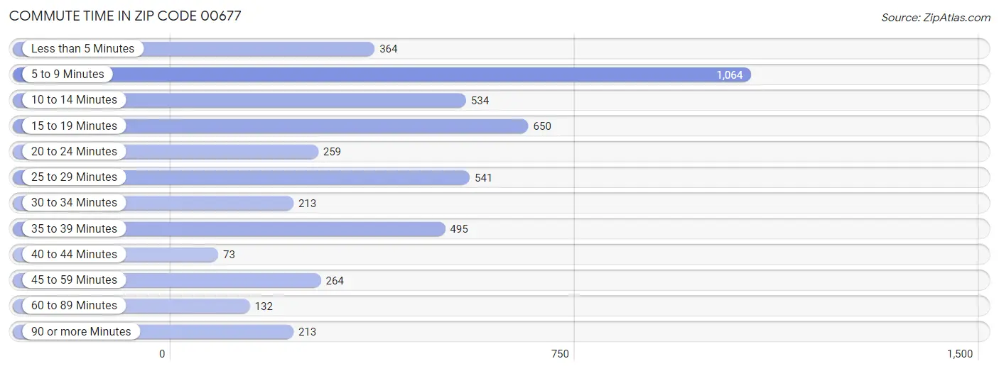 Commute Time in Zip Code 00677