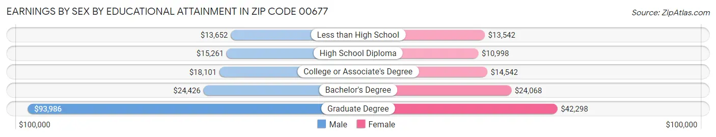 Earnings by Sex by Educational Attainment in Zip Code 00677