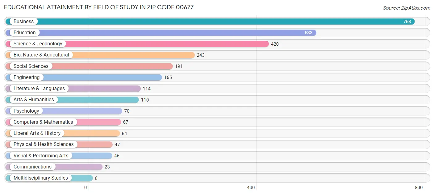 Educational Attainment by Field of Study in Zip Code 00677