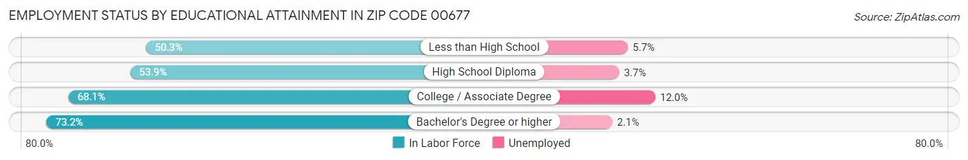 Employment Status by Educational Attainment in Zip Code 00677