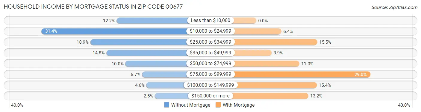 Household Income by Mortgage Status in Zip Code 00677