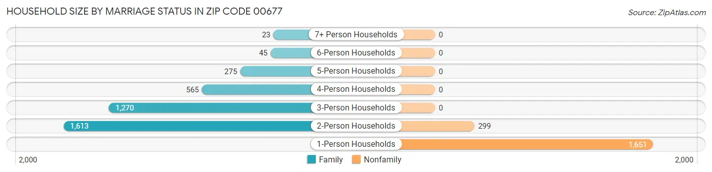 Household Size by Marriage Status in Zip Code 00677