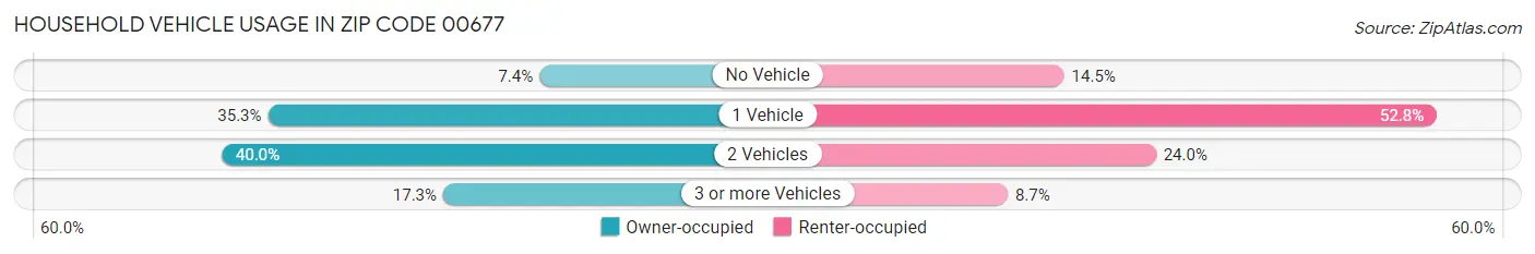 Household Vehicle Usage in Zip Code 00677