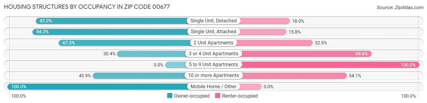 Housing Structures by Occupancy in Zip Code 00677