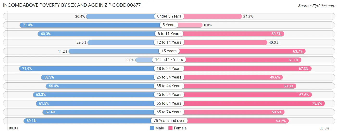 Income Above Poverty by Sex and Age in Zip Code 00677