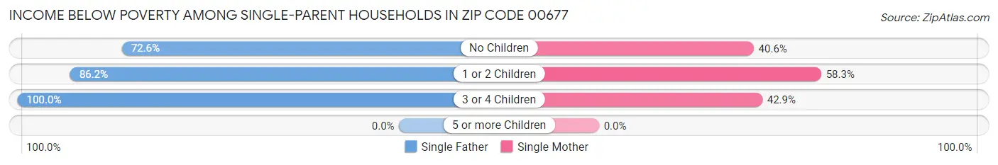 Income Below Poverty Among Single-Parent Households in Zip Code 00677