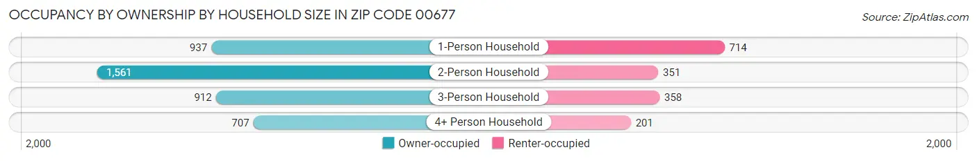 Occupancy by Ownership by Household Size in Zip Code 00677
