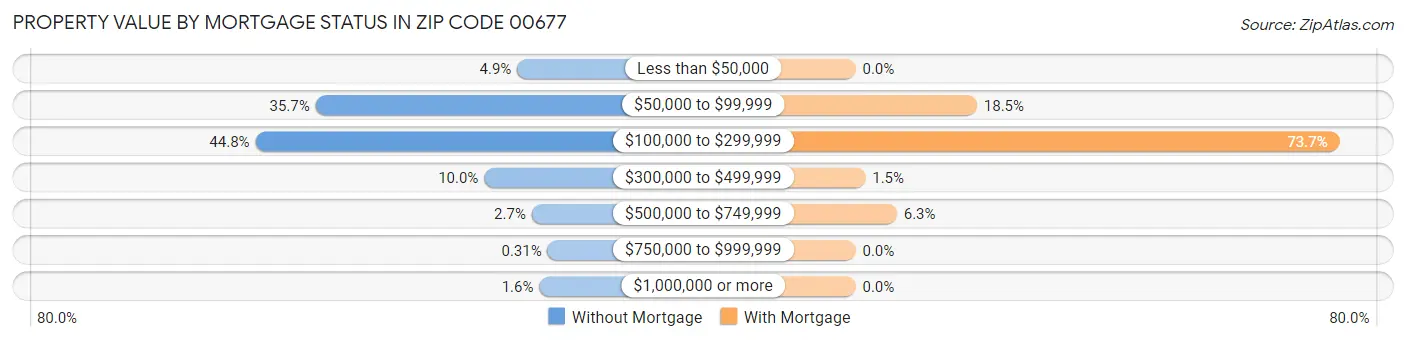 Property Value by Mortgage Status in Zip Code 00677