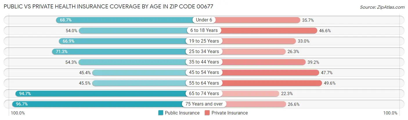 Public vs Private Health Insurance Coverage by Age in Zip Code 00677