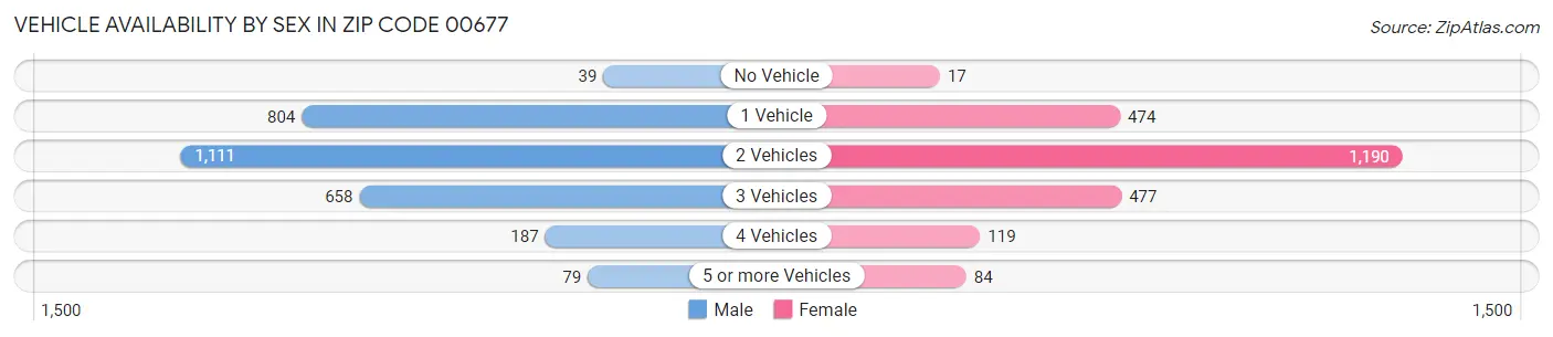 Vehicle Availability by Sex in Zip Code 00677