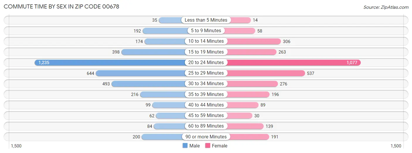 Commute Time by Sex in Zip Code 00678