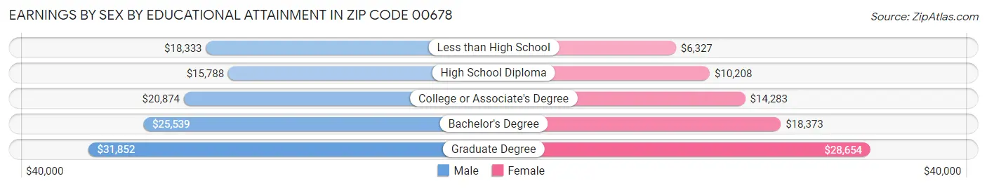Earnings by Sex by Educational Attainment in Zip Code 00678