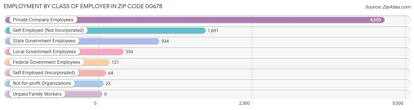 Employment by Class of Employer in Zip Code 00678