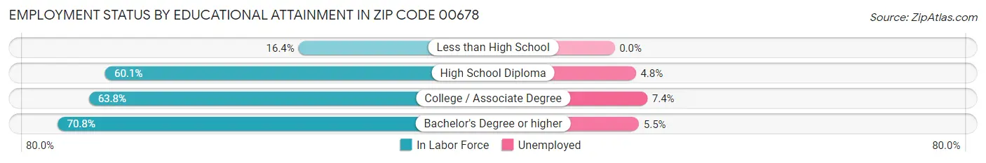 Employment Status by Educational Attainment in Zip Code 00678