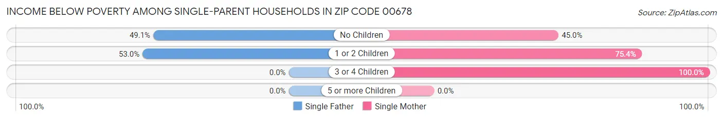 Income Below Poverty Among Single-Parent Households in Zip Code 00678