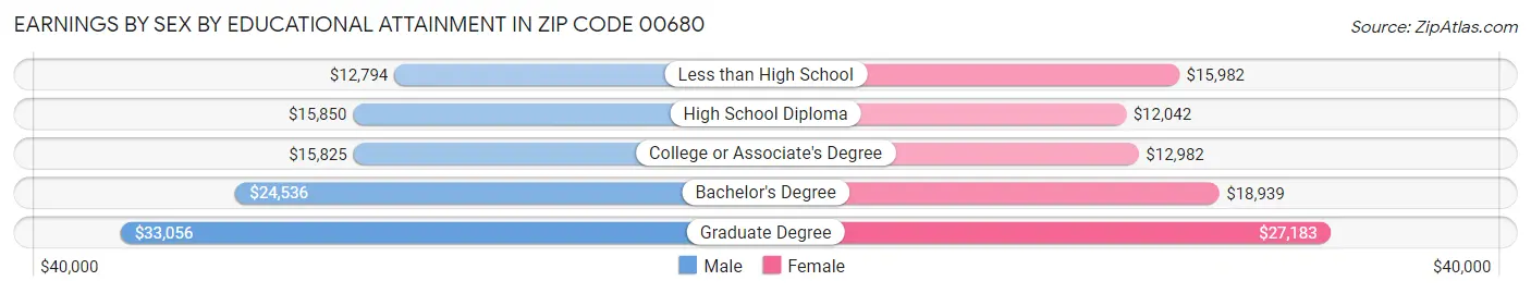 Earnings by Sex by Educational Attainment in Zip Code 00680