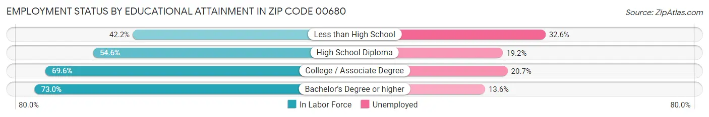 Employment Status by Educational Attainment in Zip Code 00680