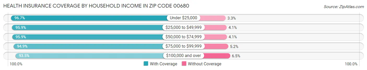 Health Insurance Coverage by Household Income in Zip Code 00680