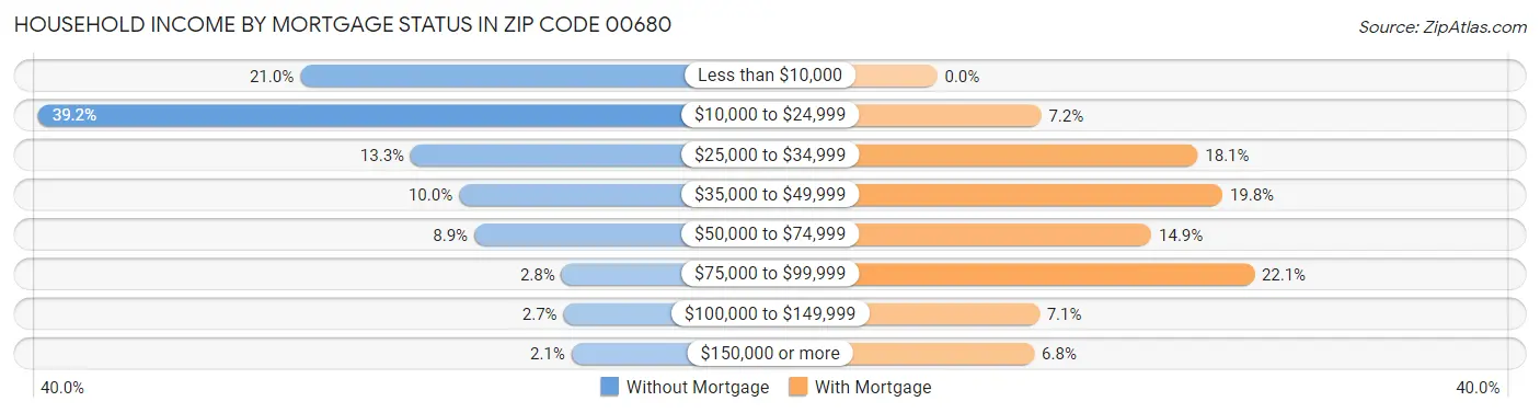 Household Income by Mortgage Status in Zip Code 00680