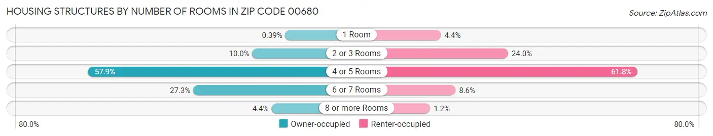 Housing Structures by Number of Rooms in Zip Code 00680