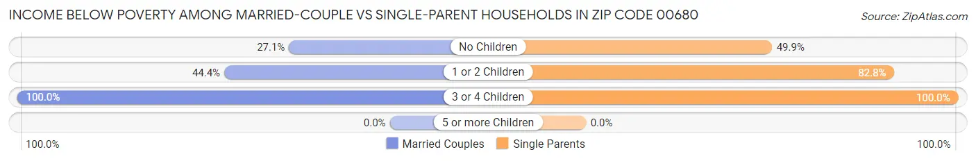 Income Below Poverty Among Married-Couple vs Single-Parent Households in Zip Code 00680