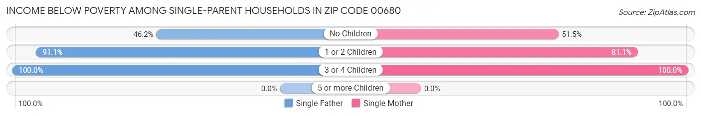 Income Below Poverty Among Single-Parent Households in Zip Code 00680