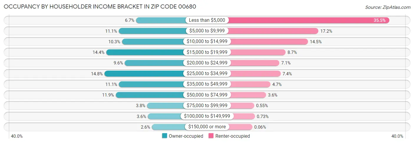 Occupancy by Householder Income Bracket in Zip Code 00680