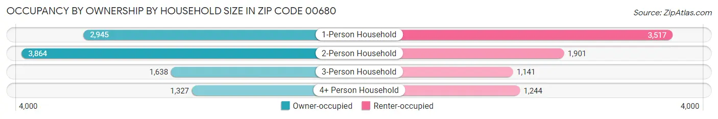 Occupancy by Ownership by Household Size in Zip Code 00680