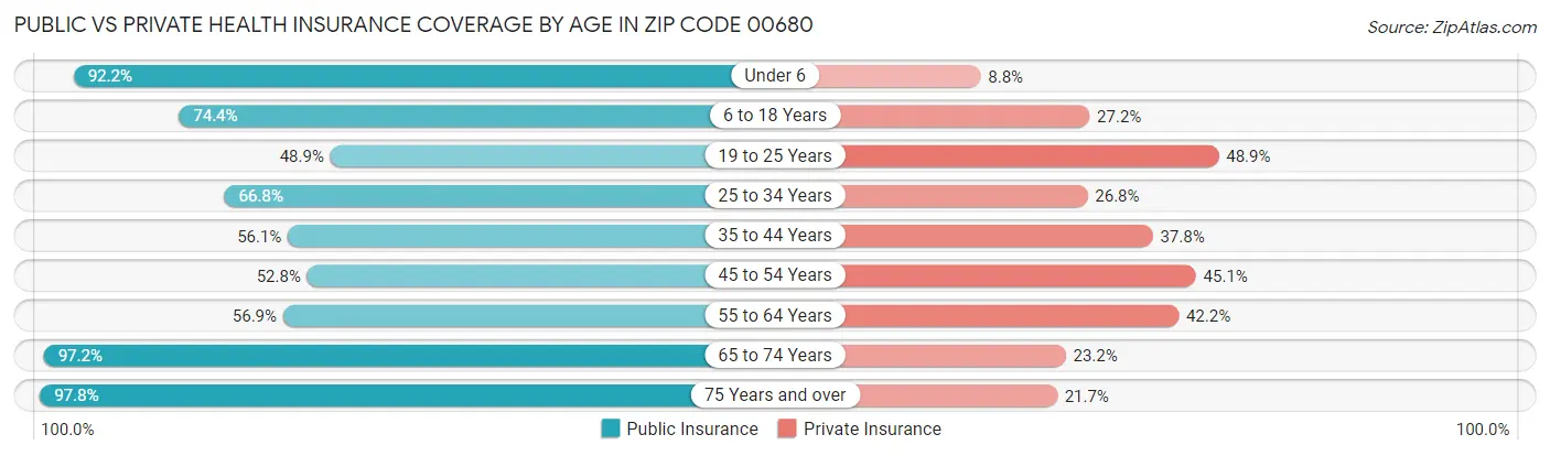 Public vs Private Health Insurance Coverage by Age in Zip Code 00680
