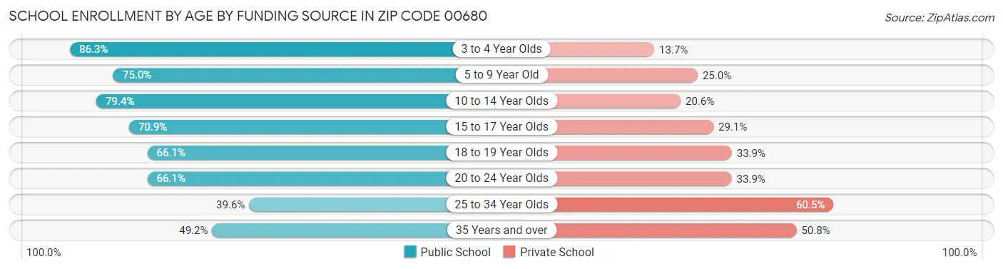 School Enrollment by Age by Funding Source in Zip Code 00680