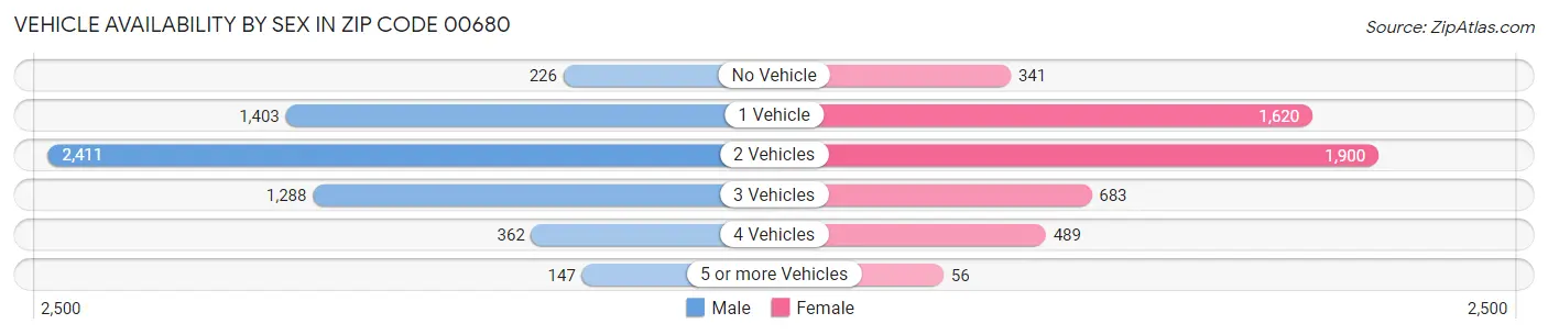 Vehicle Availability by Sex in Zip Code 00680