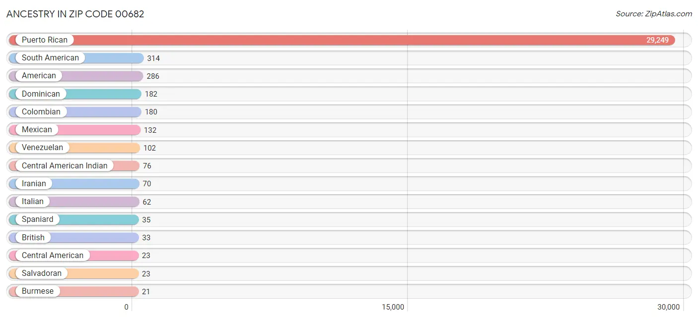 Ancestry in Zip Code 00682