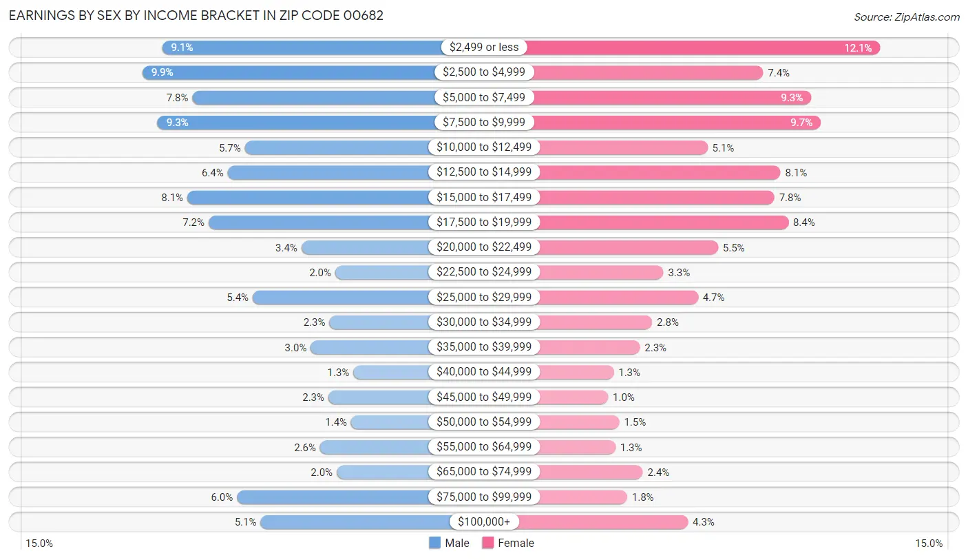 Earnings by Sex by Income Bracket in Zip Code 00682