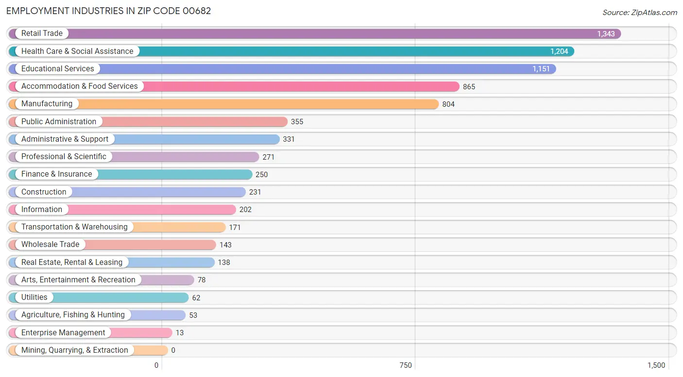 Employment Industries in Zip Code 00682