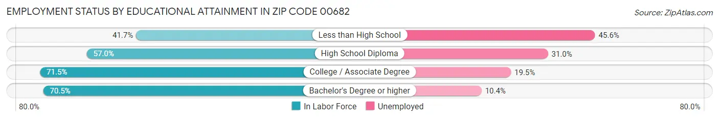 Employment Status by Educational Attainment in Zip Code 00682
