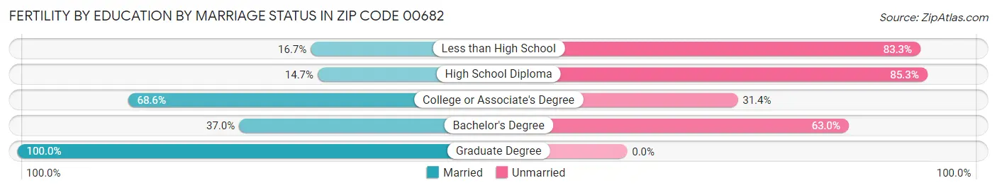 Female Fertility by Education by Marriage Status in Zip Code 00682