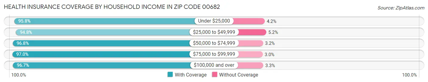 Health Insurance Coverage by Household Income in Zip Code 00682