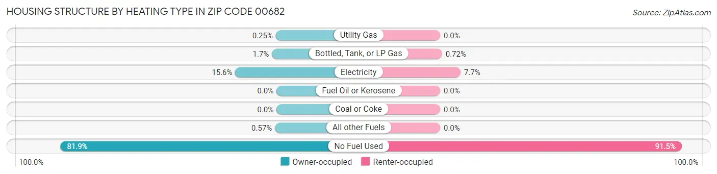 Housing Structure by Heating Type in Zip Code 00682