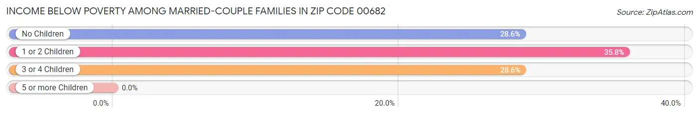 Income Below Poverty Among Married-Couple Families in Zip Code 00682