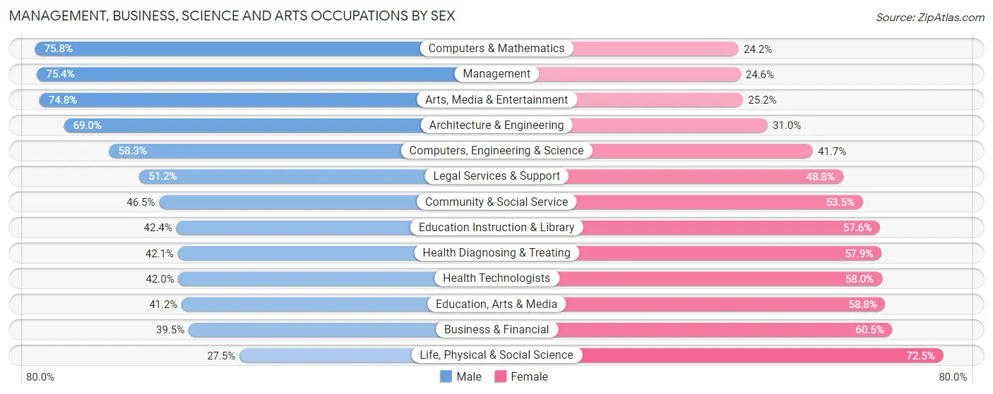 Management, Business, Science and Arts Occupations by Sex in Zip Code 00682