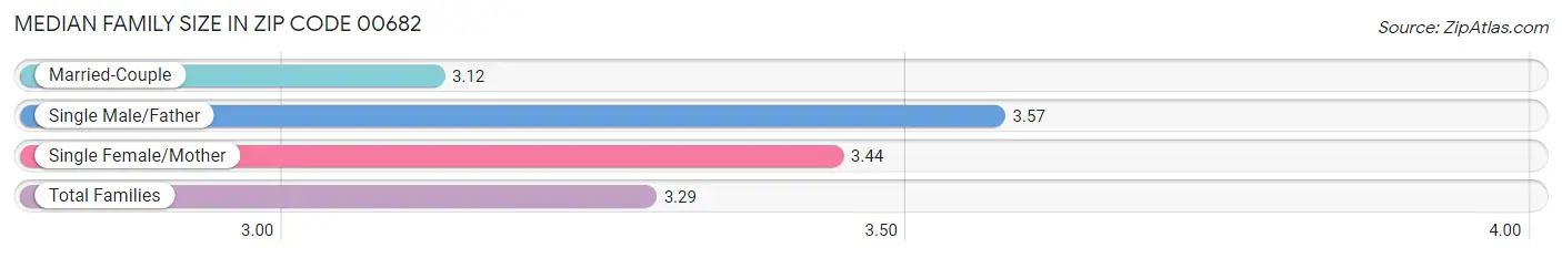 Median Family Size in Zip Code 00682