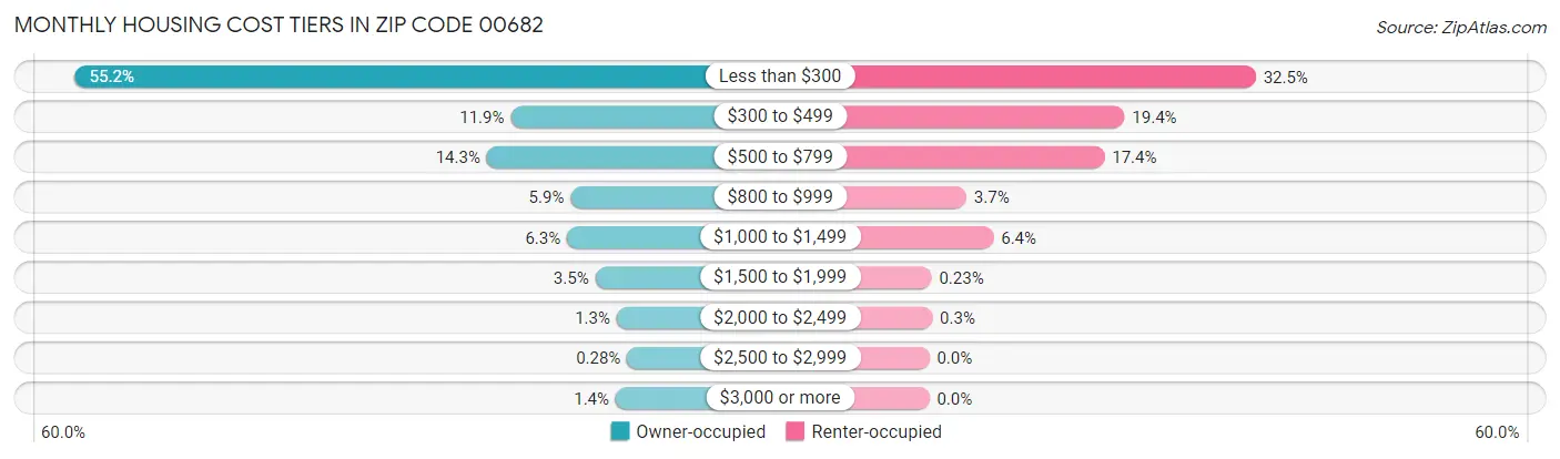 Monthly Housing Cost Tiers in Zip Code 00682