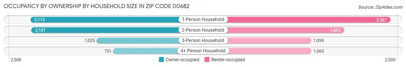 Occupancy by Ownership by Household Size in Zip Code 00682
