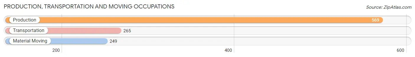 Production, Transportation and Moving Occupations in Zip Code 00682