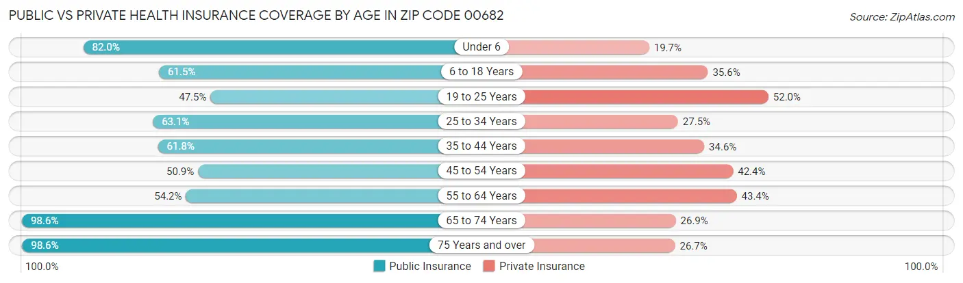 Public vs Private Health Insurance Coverage by Age in Zip Code 00682