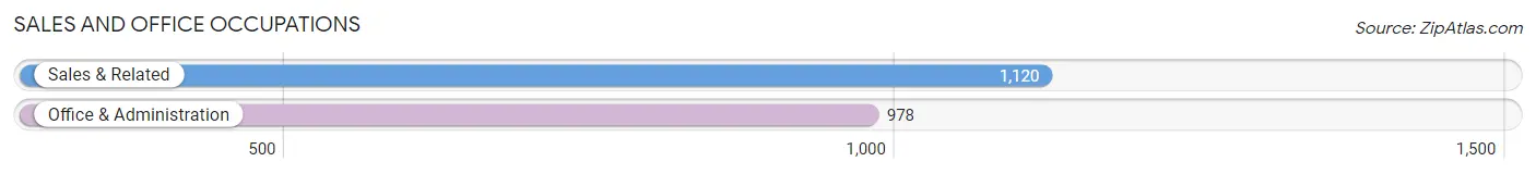 Sales and Office Occupations in Zip Code 00682