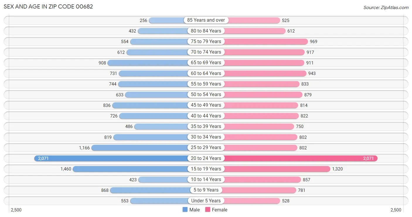 Sex and Age in Zip Code 00682