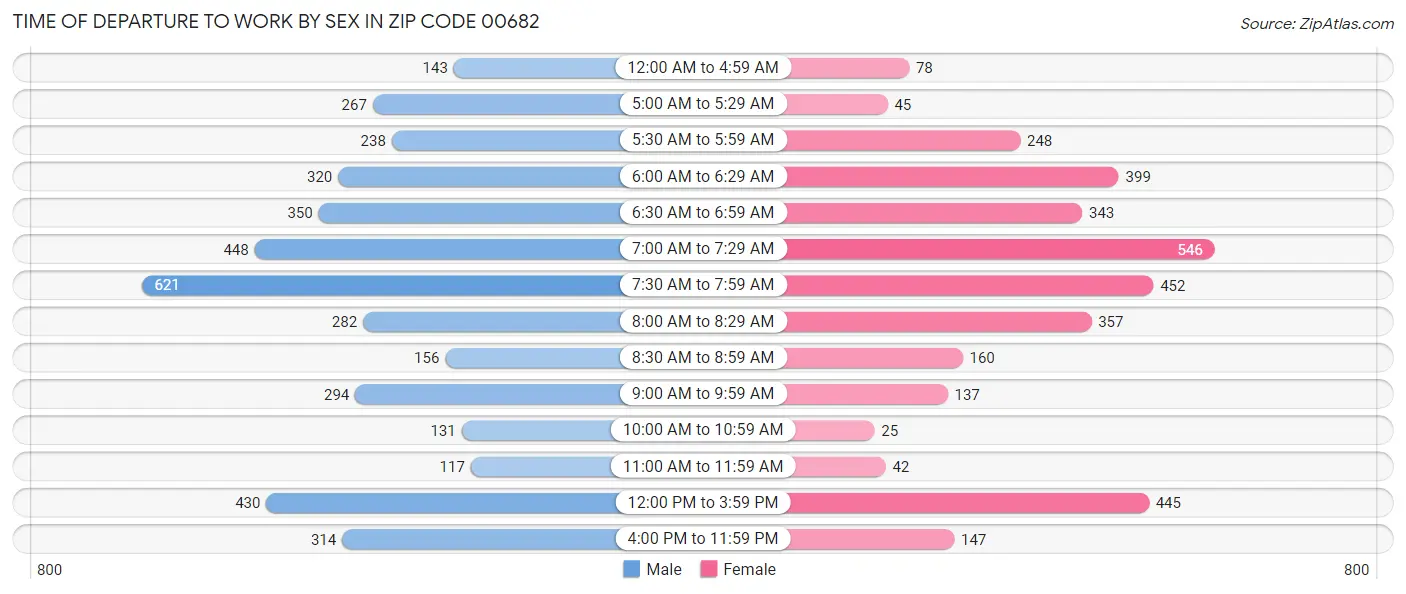 Time of Departure to Work by Sex in Zip Code 00682