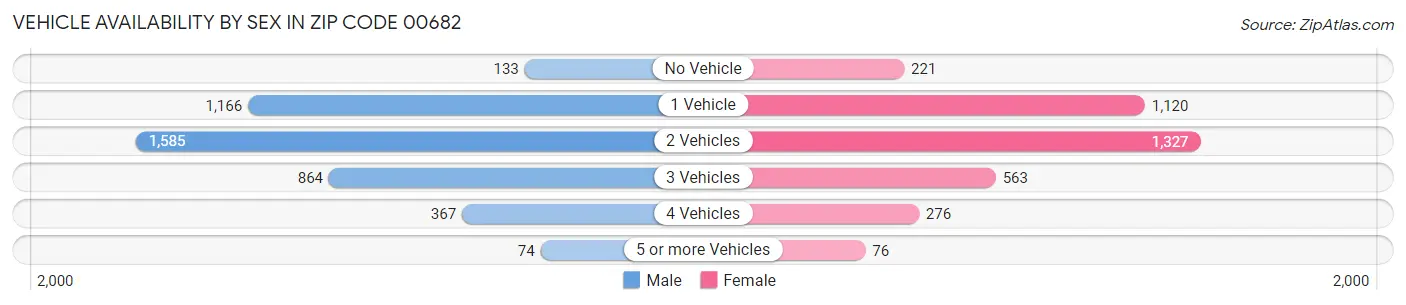 Vehicle Availability by Sex in Zip Code 00682