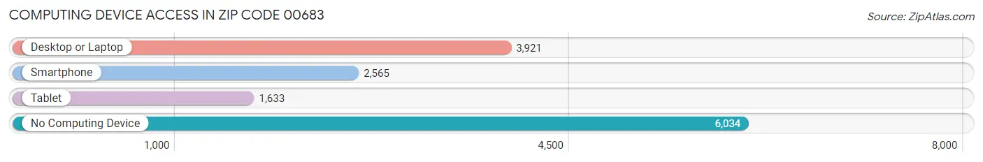 Computing Device Access in Zip Code 00683